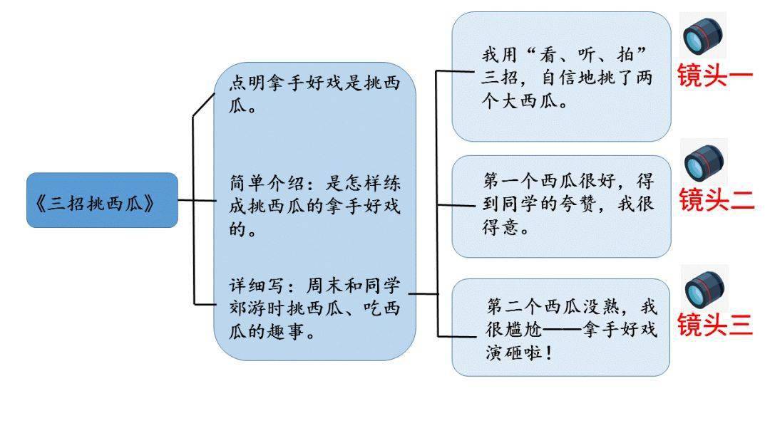 炒菜过程思维导图图片