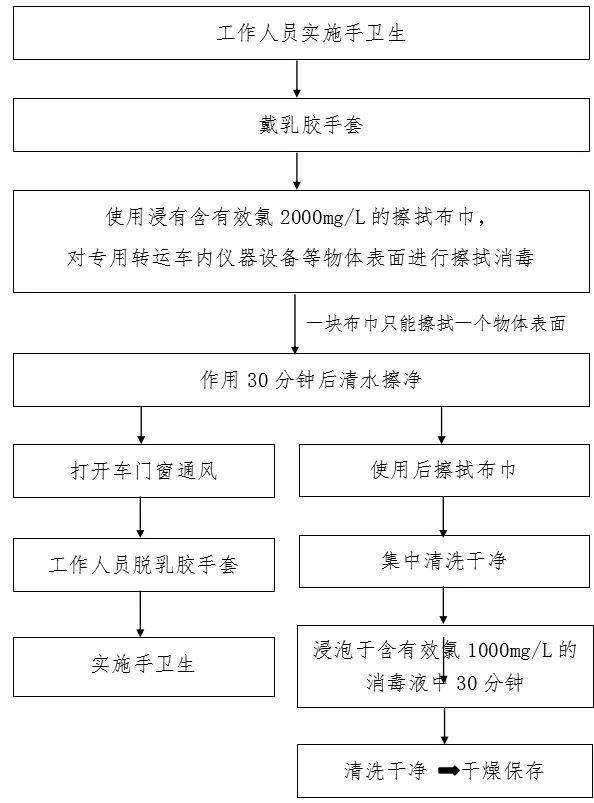 发热患者专用转运车清洁消毒流程18医务人员脱防护用品流程转运发热