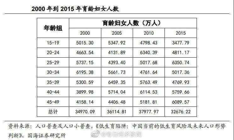 不急了我国育龄妇女初婚初育年龄推迟了3年