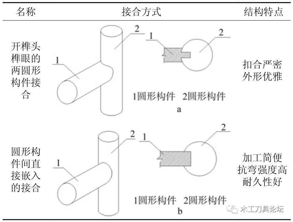 圆形构件与圆形构件间的榫接合