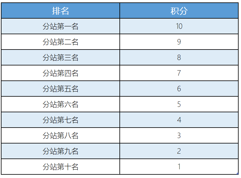 2020崑山十公里路跑聯賽大滿貫積分適時排名出爐!