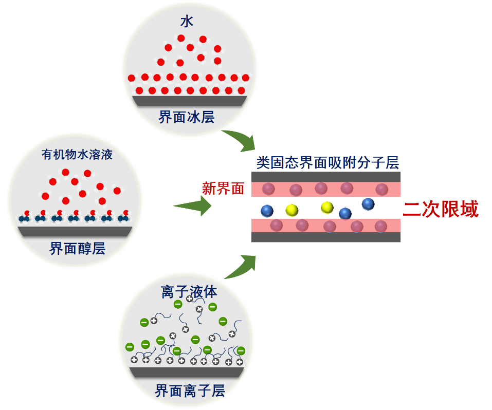 【重慶大學校慶專刊】限域傳質分離機制初探:界面吸附層的