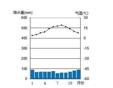 温带地区亚欧大陆东岸北京气温变化曲线和降水柱状图温带季风气候7