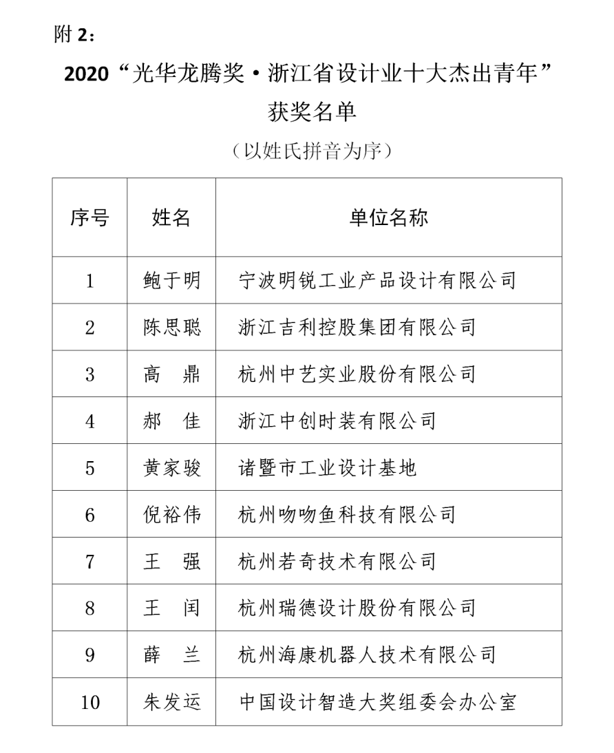 正式公布2020"光华龙腾奖浙江省设计业十大杰出青年"获奖名单