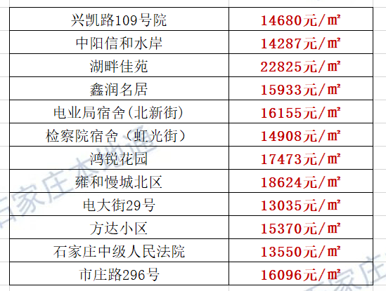 石家莊最新房價地圖出爐涵蓋井陘及石家莊地區200熱門小區