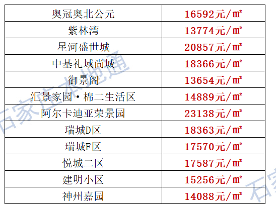 石家莊最新房價地圖出爐涵蓋井陘及石家莊地區200熱門小區