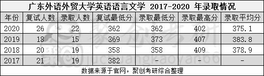 將相關數據整理如下:2英語語言文學專業是外國語言文學下的二級學科