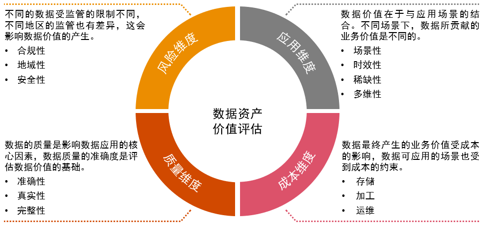 图5:数据价值评估维度数据定价:作为未来数据资产价值释放的核心环节