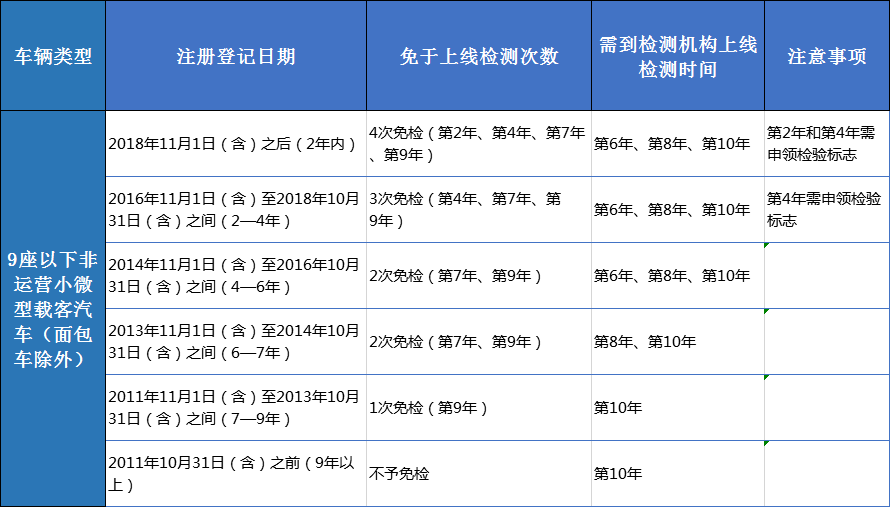 【扩散】扩大机动车免检范围新政策,详解来了