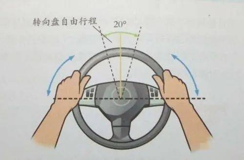 行车时,驾驶人两手应轻轻地穏握方向盘,尽量目视远方道路交通情况,余