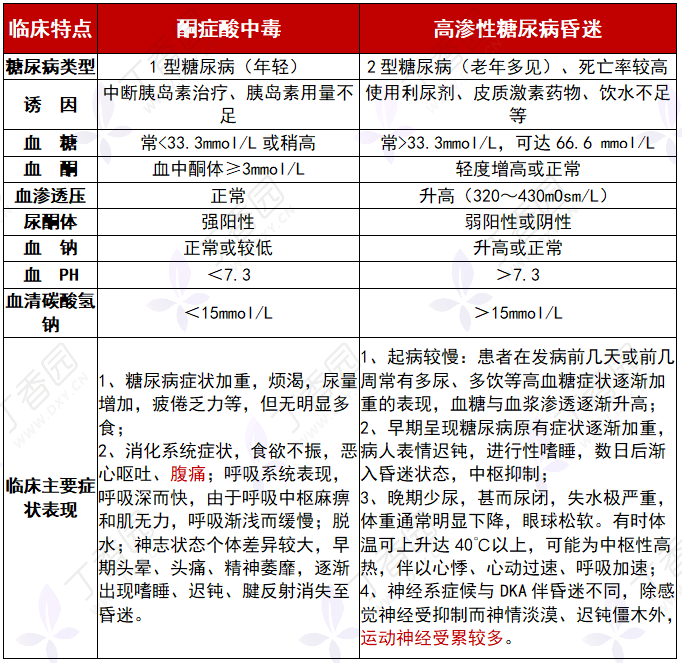 糖尿病酮症酸中毒or高滲性高糖狀態如何區分如何處理