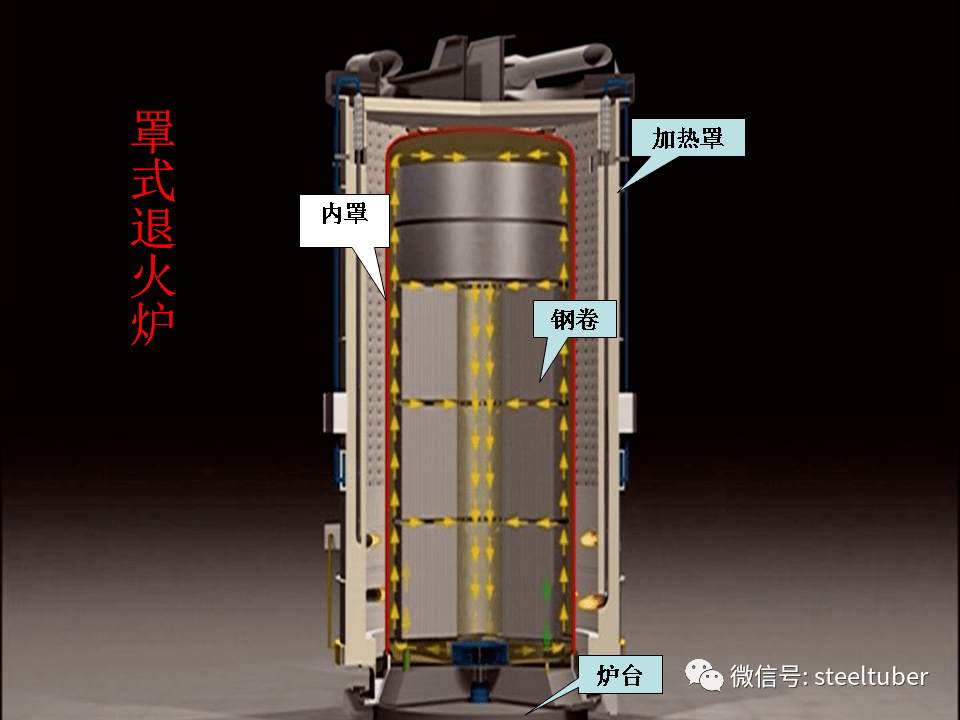 ppt罩式退火工艺及原理河钢邯钢