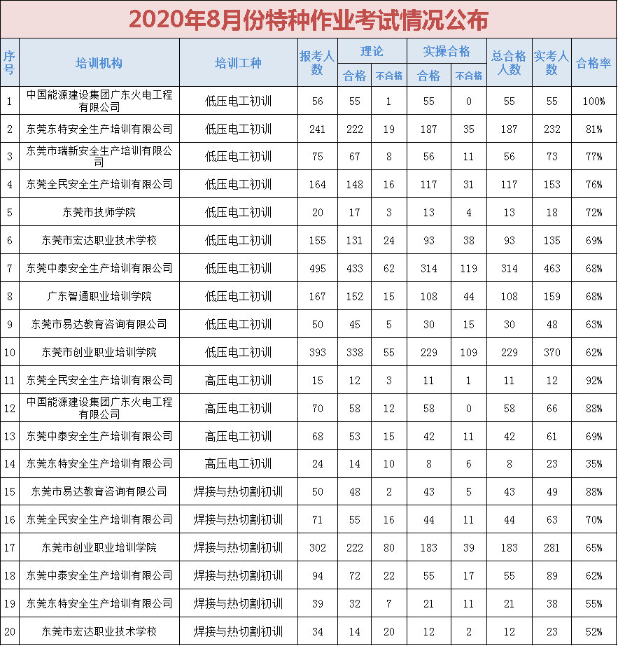 2020年8月份 2020年8月份 內容供稿| 東莞市應急管理局安全生產基礎科