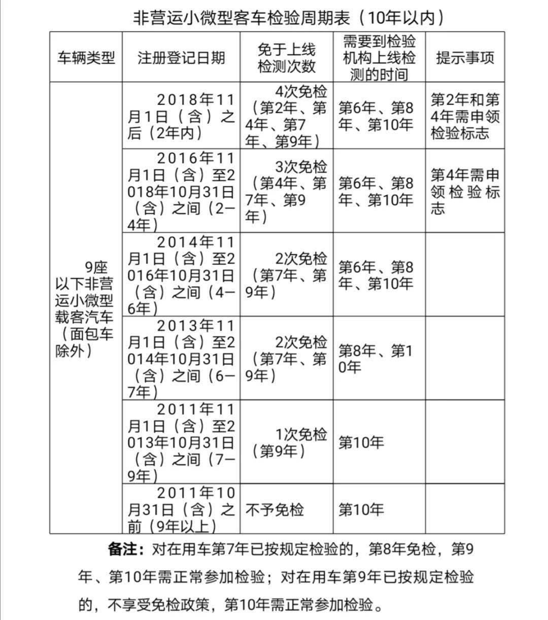 【免檢新措施】擴散!成都80萬車主