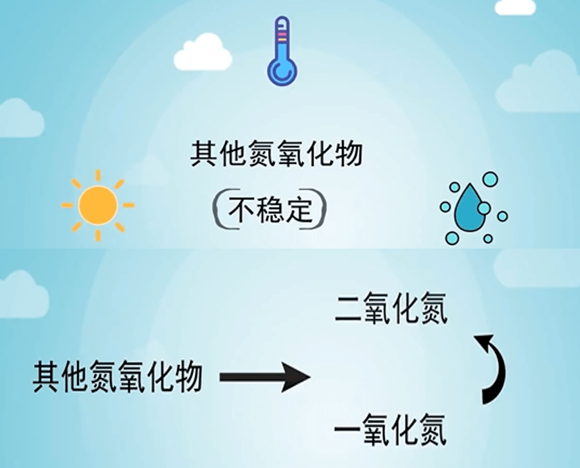 環保科普 | 氮氧化物家族成員都有誰?