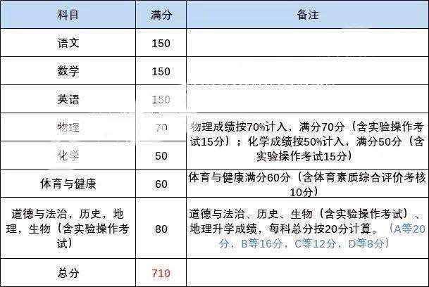 關注!2021成都中考分值構成一覽~總分700分