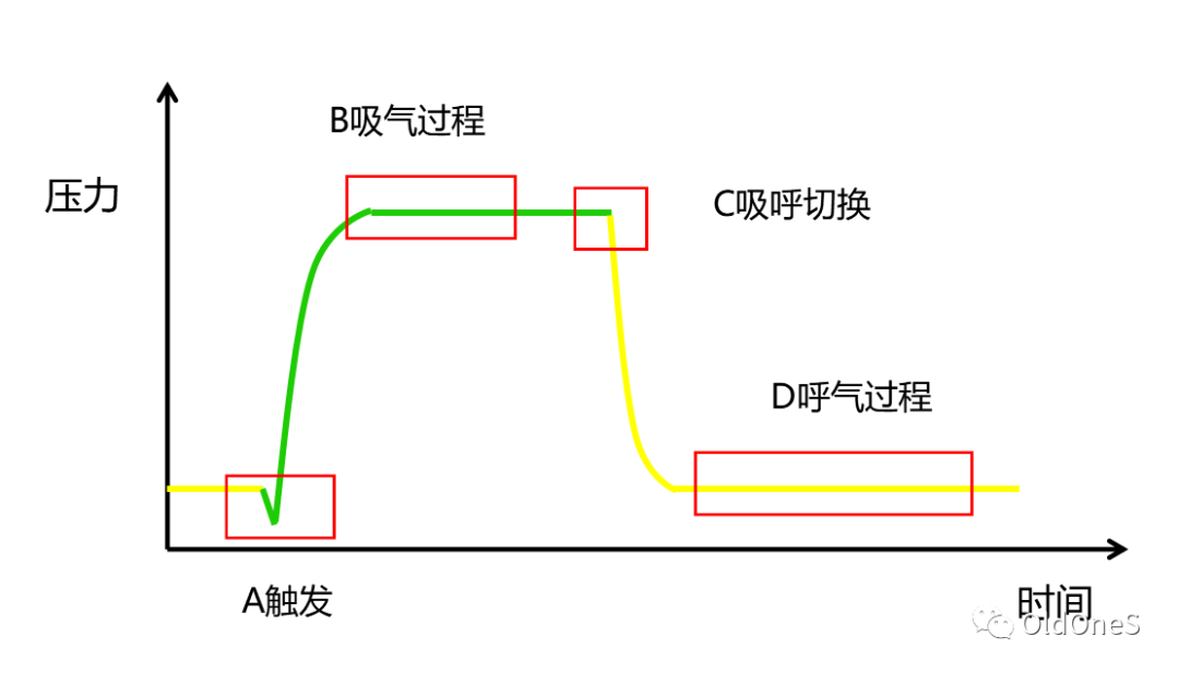 参数机械通气的过程cprv :心肺复苏通气模式amv :自适应分钟通气量