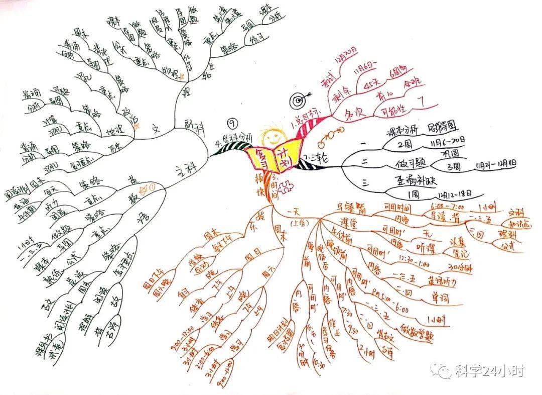 独家24小时思维导图之高效复习