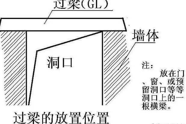 農村建房門窗洞口大於多少時需要現澆鋼筋混凝土過樑