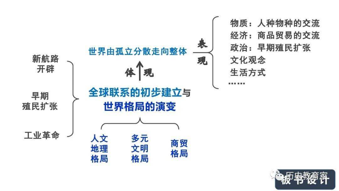 教学研究第7课全球联系的初步建立与世界格局的演变