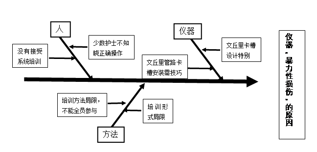 手术室器械丢失鱼骨图图片