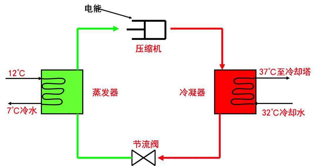 電製冷與溴化鋰製冷區別_原理