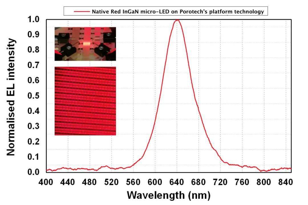 全球首款！GaN-Micro LED原生红光外延片面世_AlInGaP