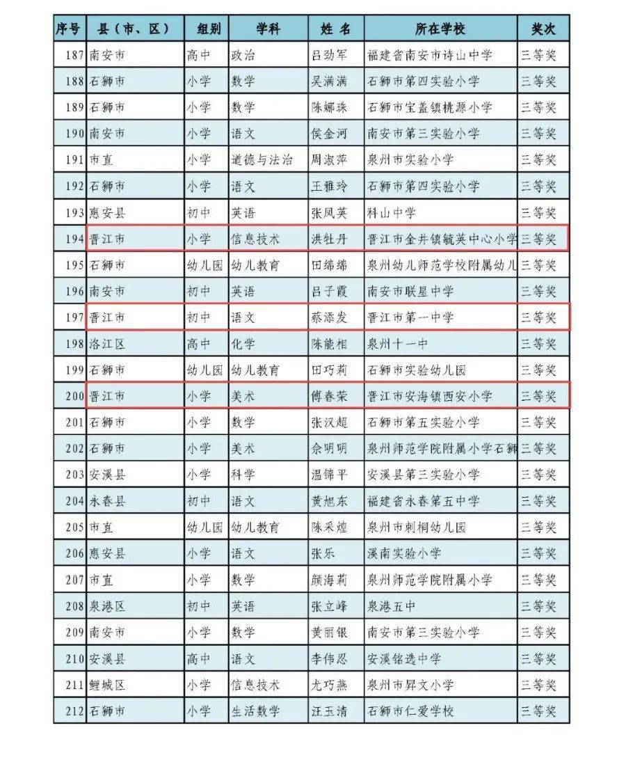 好消息祝贺晋江这些中小学老师