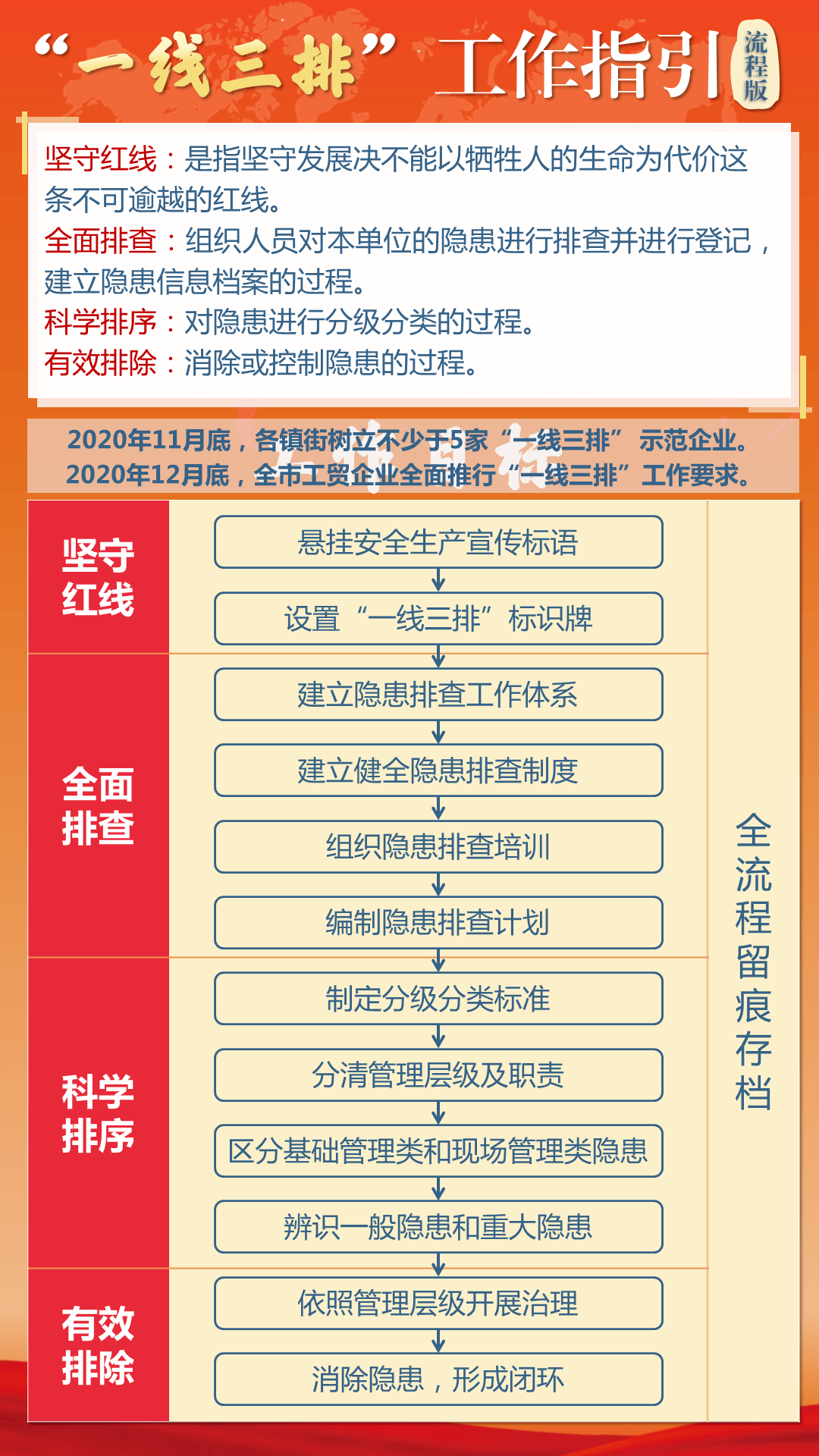 【实用】工矿商贸企业"一线三排"工作怎么干?有图有真相!