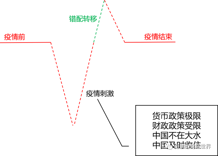 付鵬專欄大週期還是疫情導致的錯配疫情錯配下的商品