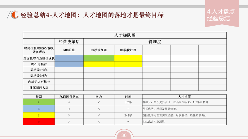 人才地图开疆拓土谋篇布局hr需要给老板描画的人才地图组织人才评估