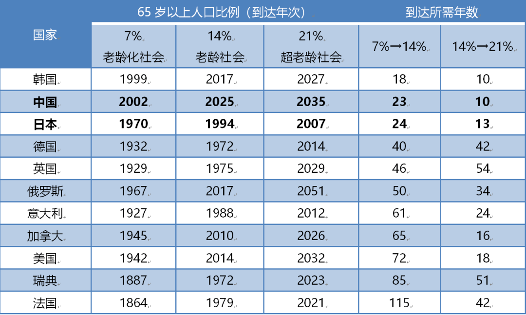 日本"少子老龄化"社会的形成机理及对中国的启示(一)