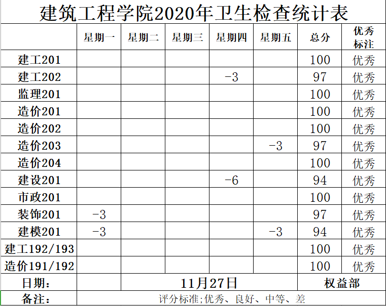 【建工週報】建築工程學院第十二週紀律衛生