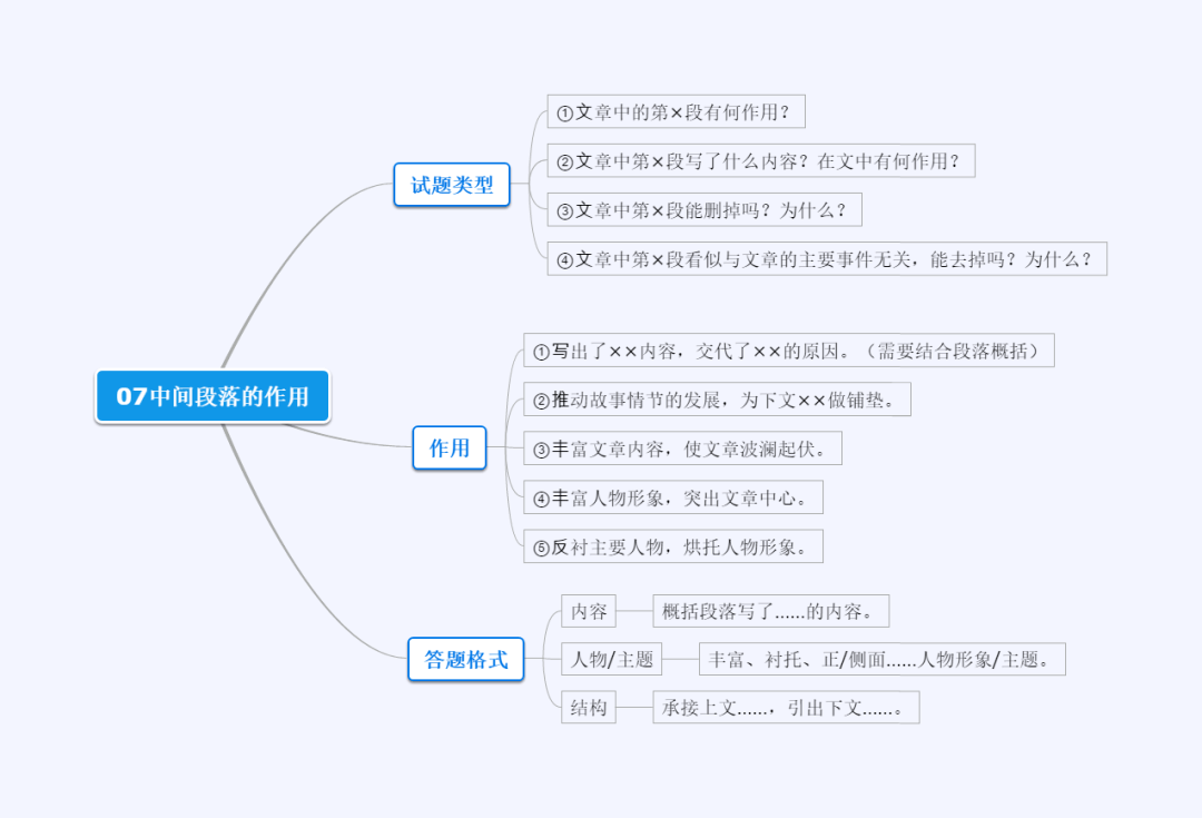 【知识链接思维导图】07 中间段落的作用