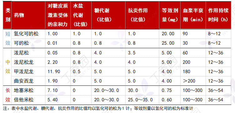 痛风急性发作,可的松泼尼松,地塞米松到底怎么选用?