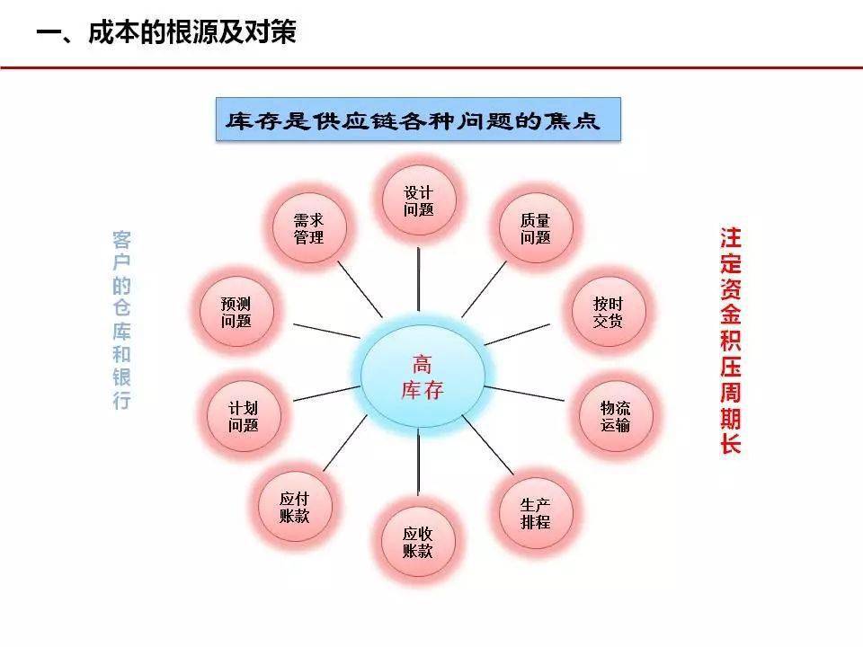 成本管理這幾張圖很經典