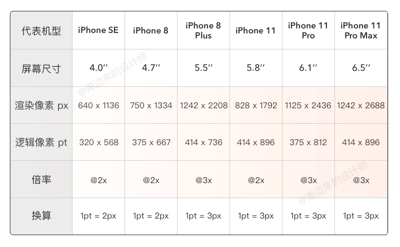 11系列时,iphone的几款主流机型及其对应的参数:在今年10月份发布的
