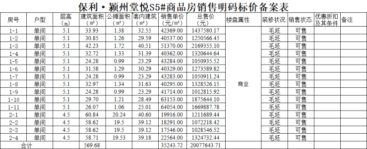 12月1日,阜阳市发展和改革委员会网站公布了保利颍州堂悦s3-s5#商品