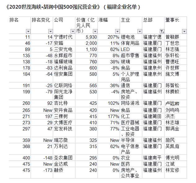 中国500强民营企业》榜单发布,福建19家民营企业上榜,一起来看名单!