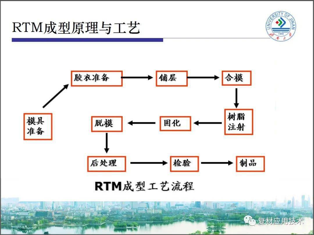 成形的一种工艺技术,属于复合材料的液体成形或结构液体成形技术范畴