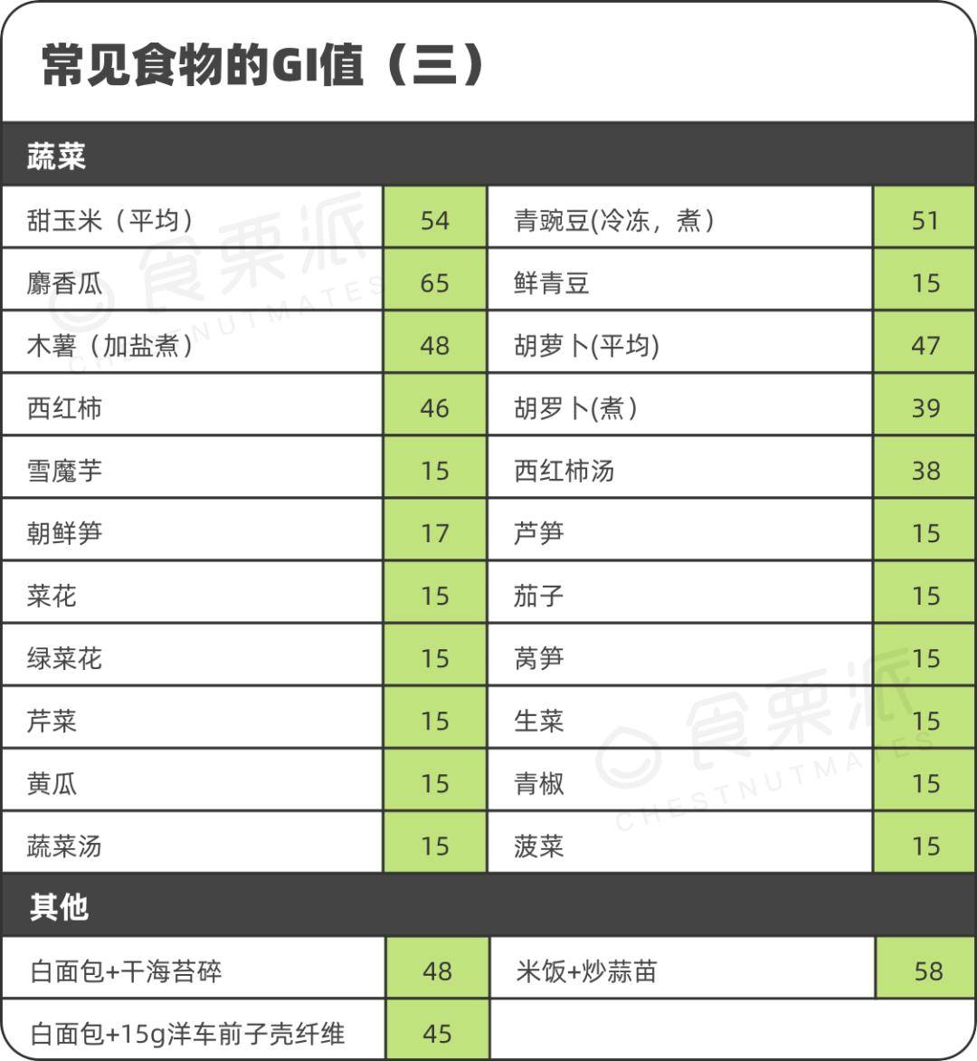 我们日常吃的很多蔬菜碳水化合含量很低,它们不具备gi值.