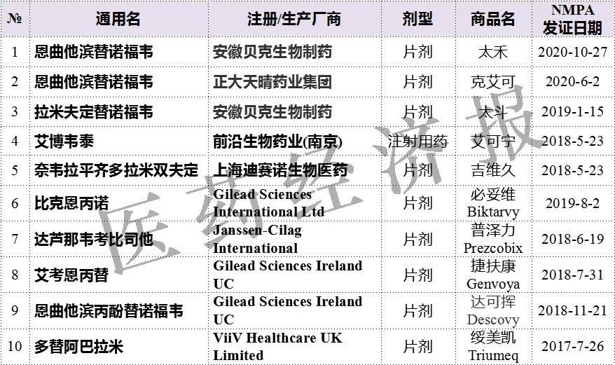 新品刷新榜單抗hiv藥排頭兵更迭