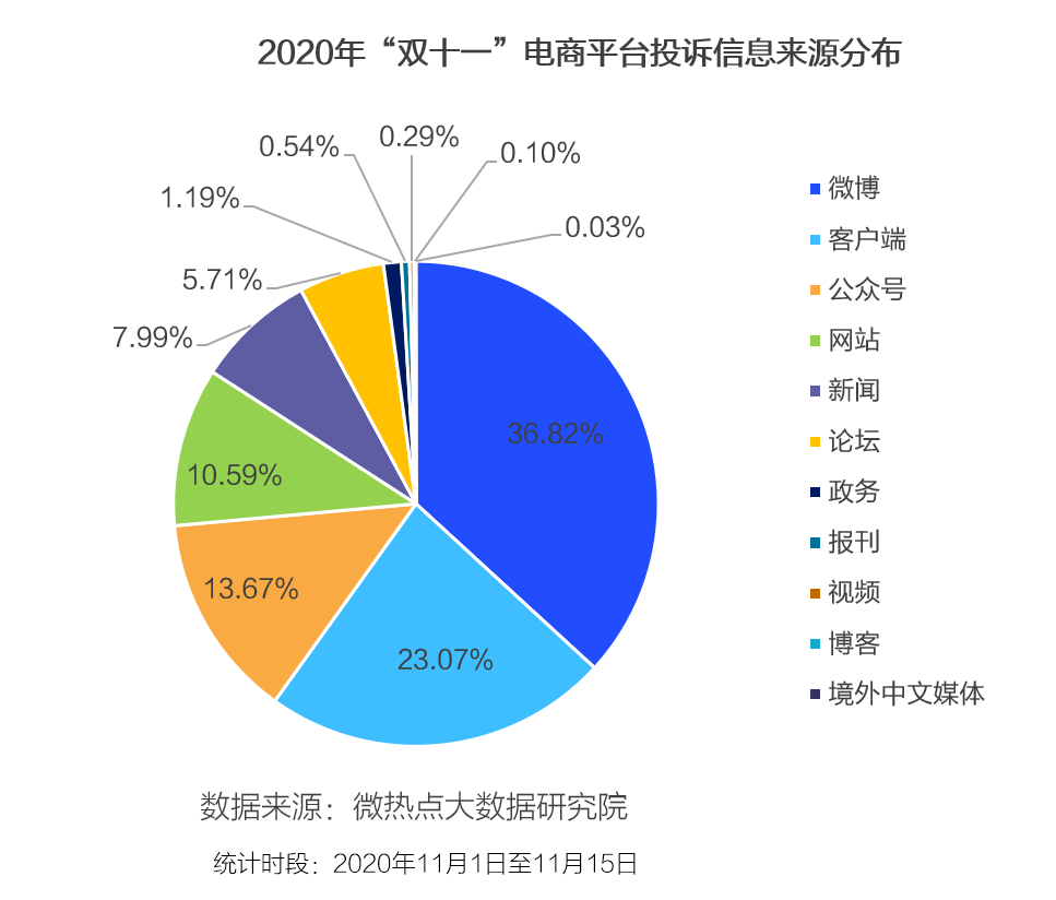 2020年双十一数据图片