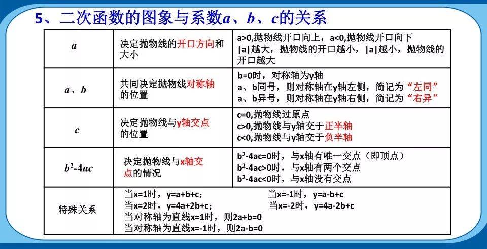 第一部分 知識點總結第二部分 學習口訣二次函數圖像與性質口訣二次