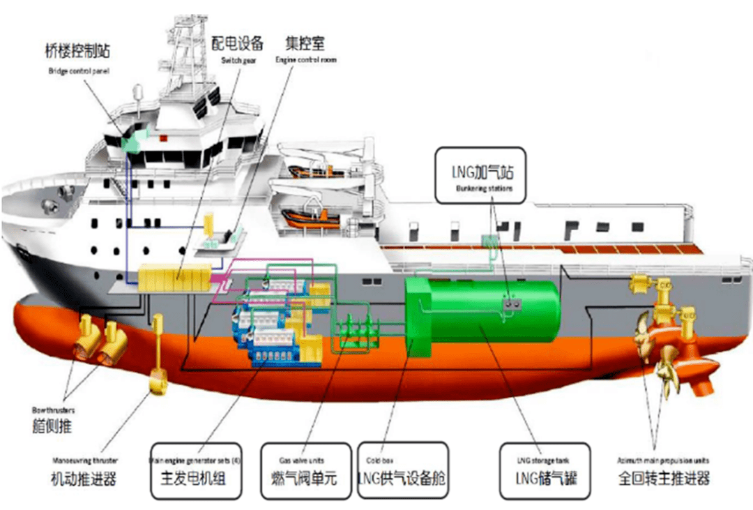lng双燃料动力船与传统燃油动力的主要区别在lng双燃料供气系统