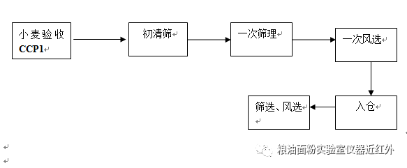 面粉加工工艺流程图及制粉工艺说明