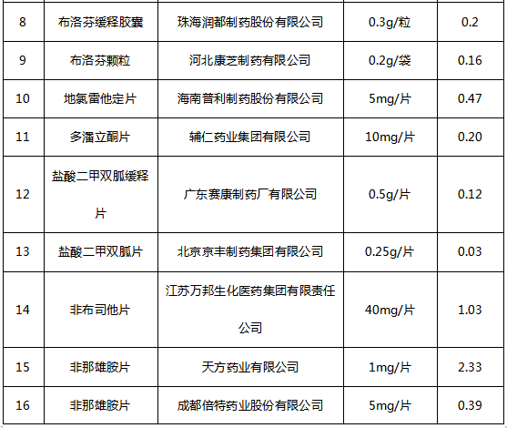 提醒最高降幅97第三批国家集采药品正式在莞落地