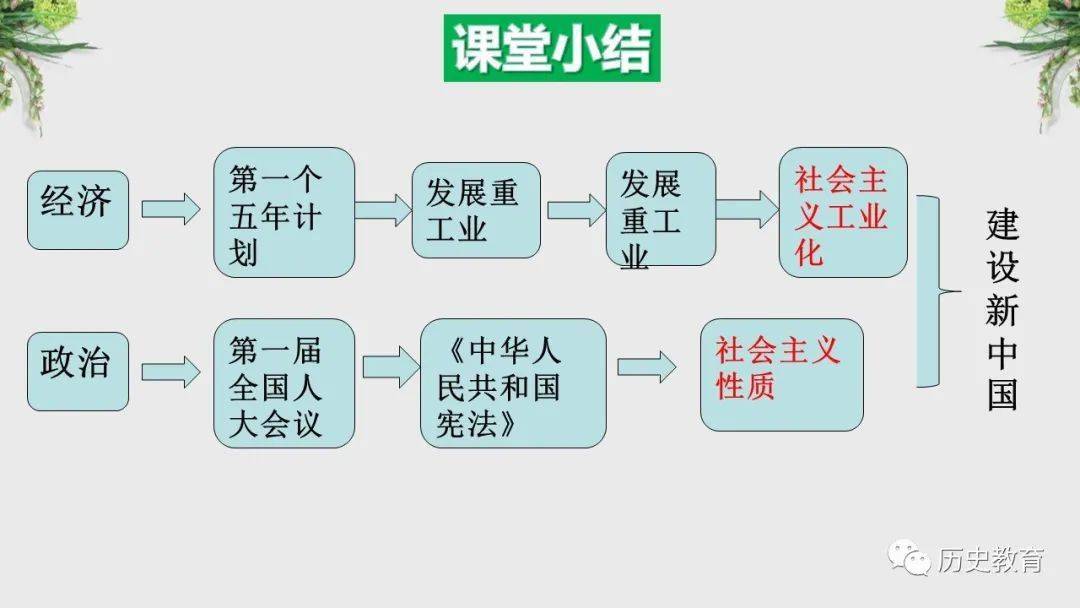 统编版八下第4课新中国工业化的起步和人民代表大会制度的确立