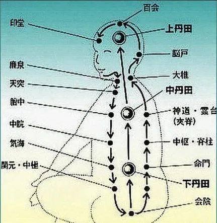 内丹学认为,后天的坎离二卦是由先天的乾坤二卦中间的阴阳两爻互换