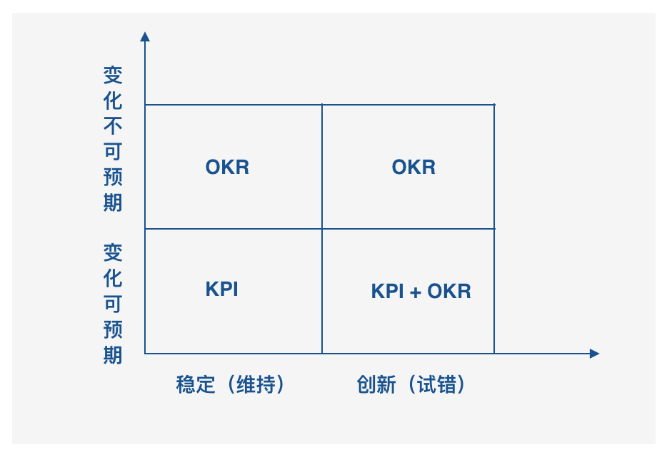 okr是新时代的kpi吗idcf